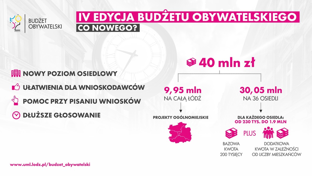 Władze miasta przedstawiły zasady czwartej edycji budżetu obywatelskiego w Łodzi. Do podziału będzie, podobnie, jak w zeszłym roku, 40 milionów złotych. A nowością będzie to, że teraz pieniądze "zejdą piętro niżej" – czyli trafią do osiedli a nie wyłącznie do dzielnic