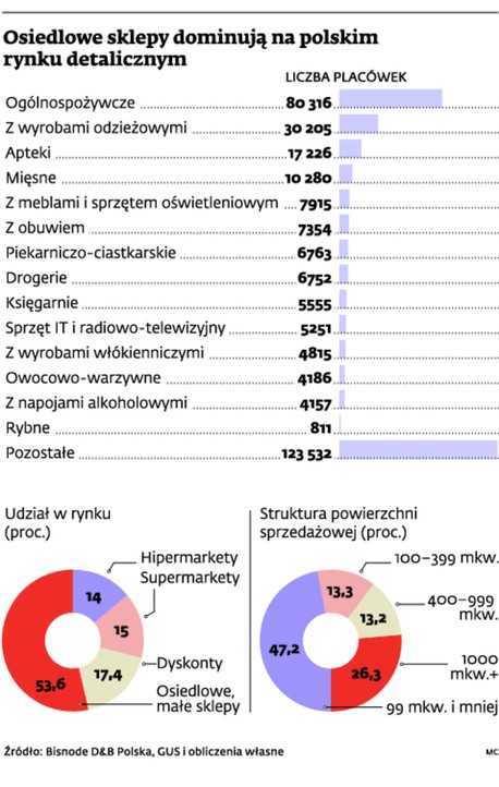 Osiedlowe sklepy dominują na polskim rynku detelicznym