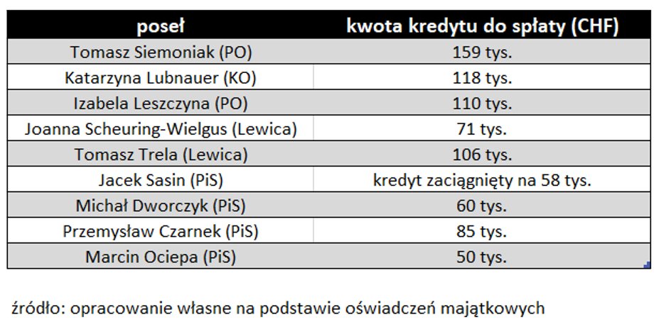 Posłowie od lewicy do prawicy mają do spłaty od kilkudziesięciu tysięcy do nawet ponad stu tysięcy franków.