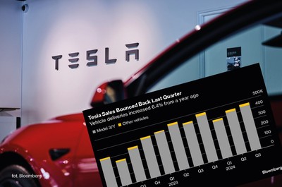Tesla odnotowała pierwszy w tym roku kwartalny wzrost sprzedaży. Mimo to zawiodła inwestorów