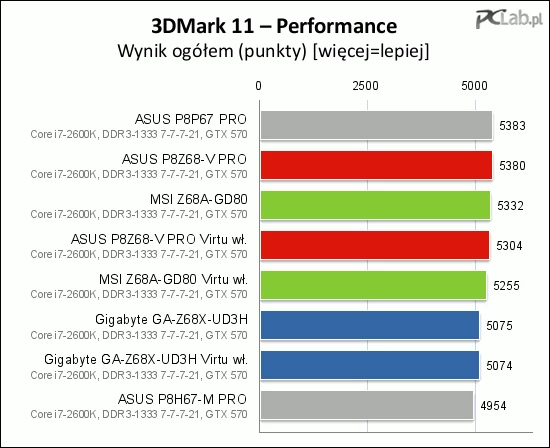 W 3DMarku 11 zaskakuje nieco słabsza forma Gigabyte GA-Z68X-UD3H