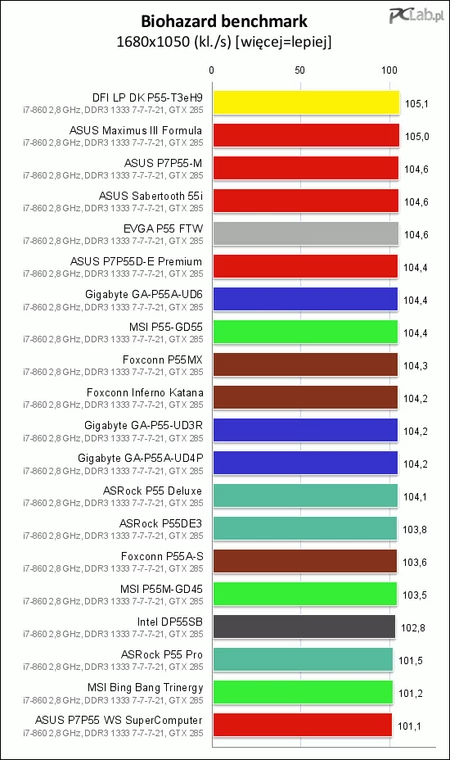 Najlepszy wynik w benchmarku Biohazard odnotowaliśmy, testując DFI LP DK P55-T3eH9