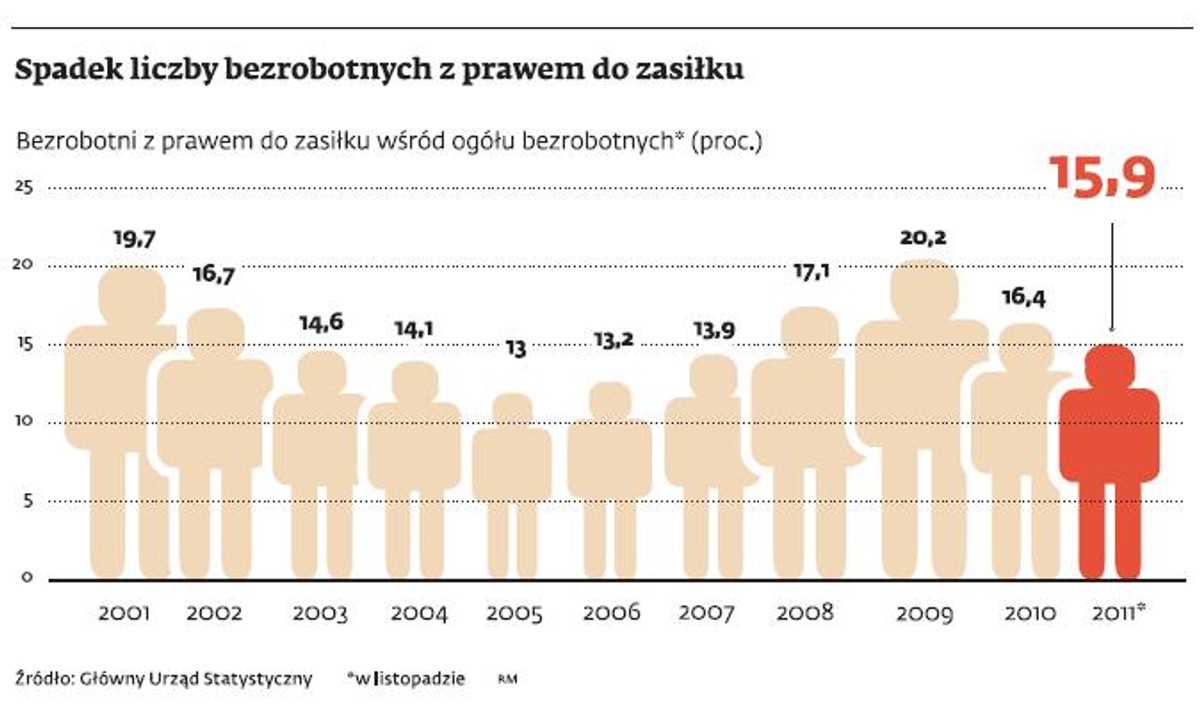 Spadek liczby bezrobotnych z prawem do zasiłku