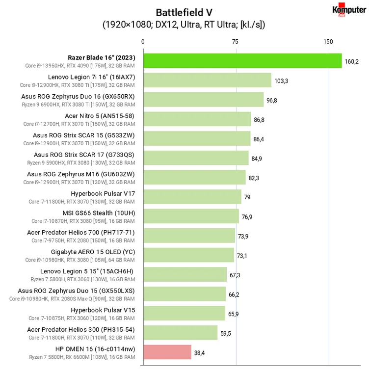 Razer Blade 16 (2023) – Battlefield V + RT Ultra