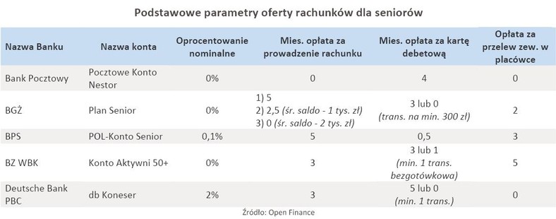 Podstawowe parametry oferty rachunków dla seniorów