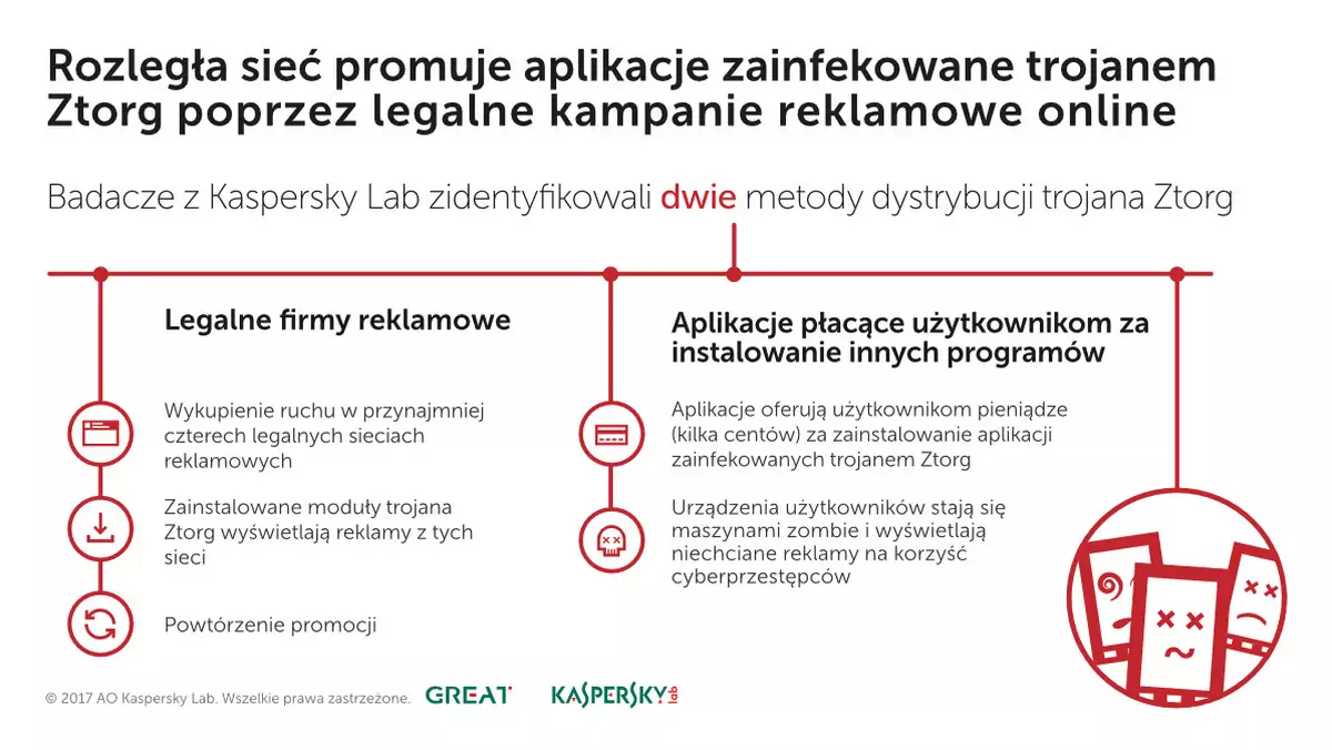 Botnet Ztorg - niebezpieczna sieć zainfekowała już milion urządzeń mobilnych