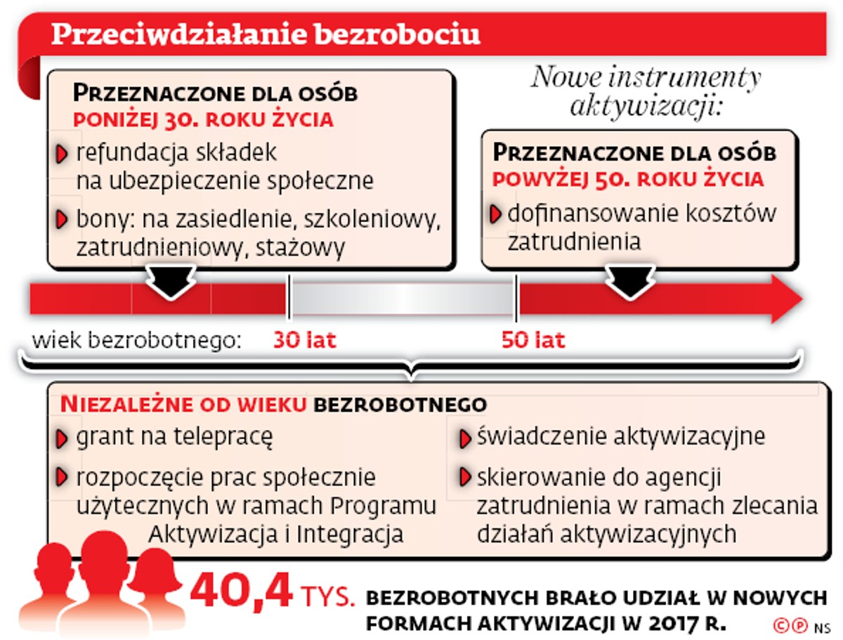 Przeciwdziałanie bezrobociu