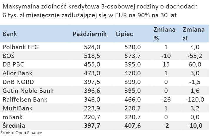 Maksymalna zdolność kredytowa dla kredytu w EUR dla 3- osobowej rodziny z dochodami 6 tys. zł miesięcznie