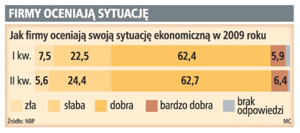 Firmy oceniają sytuację