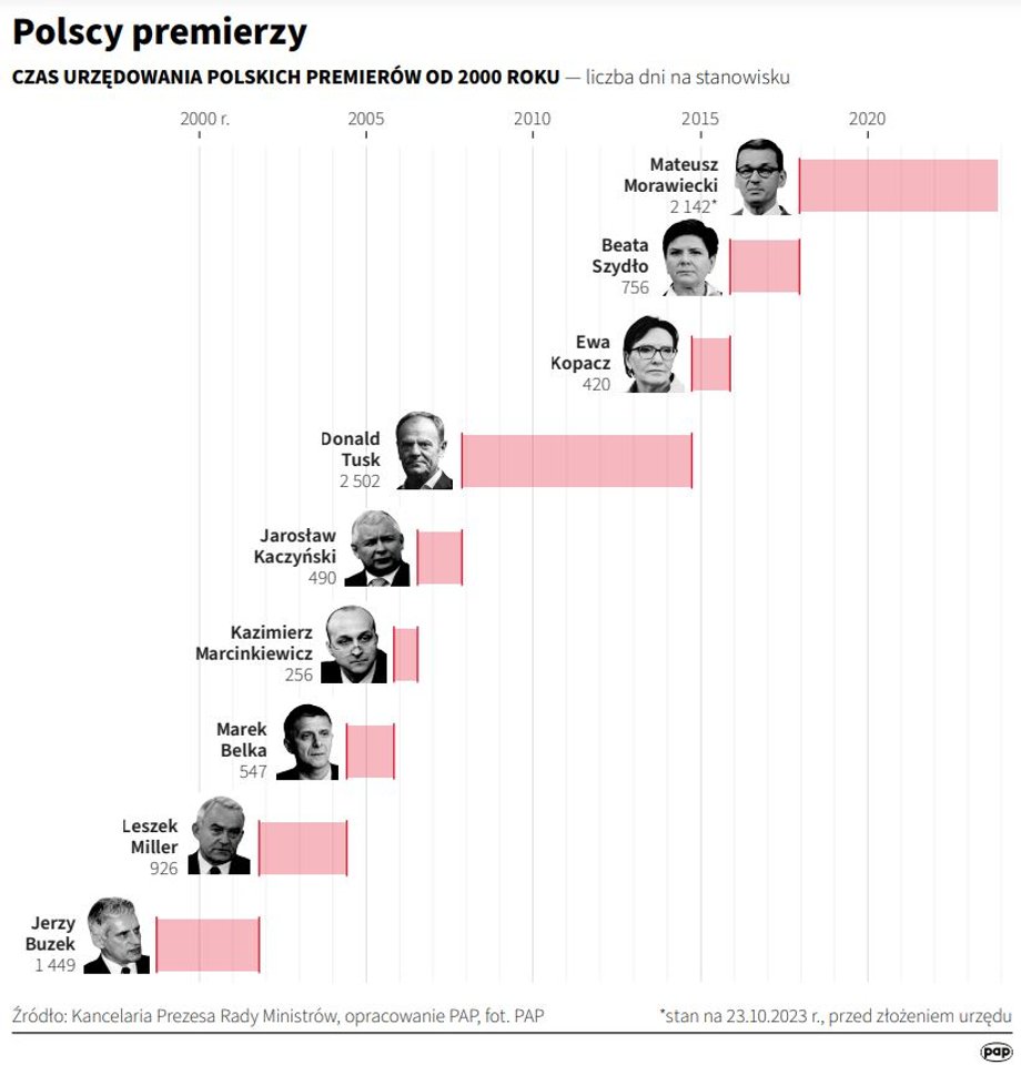 Tyle urzędowali polscy premierzy