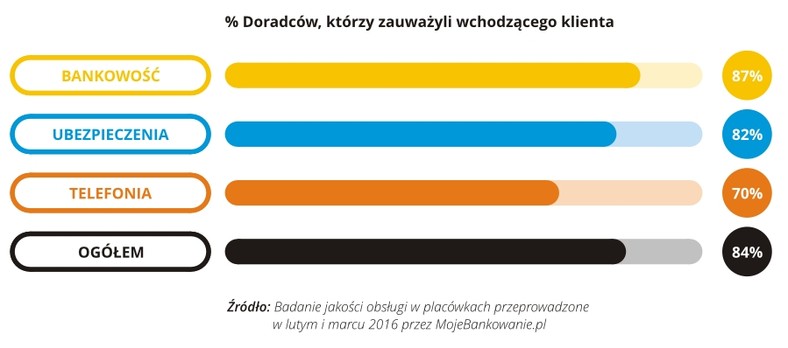 Jakość obsługi w placówce