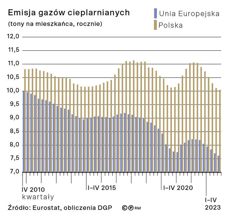 Emisja gazów cieplarnianych (tony na mieszkańca, rocznie)