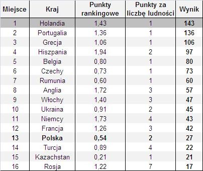 Piłkarski ranking krajów europejskich