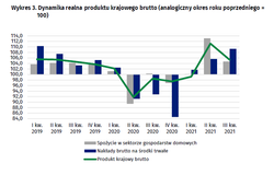 PKB Polski w górę o 5,3 proc. GUS podał najnowsze dane