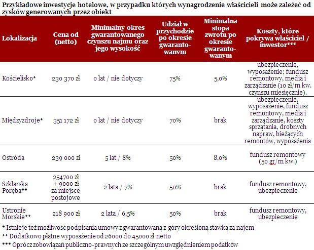 Przykładowe inwestycje hotelowe, w przypadku których wynagrodzenie właścicieli może zależeć od zysków generowanych przez obiekt