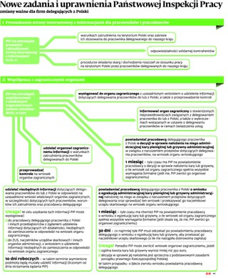 Nowe zadania i uprawnienia PIP: Zmiany ważne dla firm delegujących z Polski