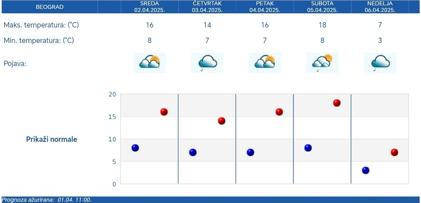 Petodnevna vremenska prognoza RHMZ za Beograd
