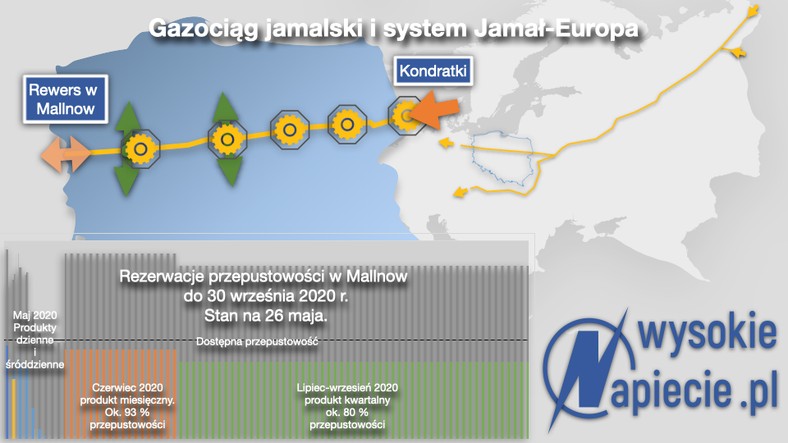 Gaz system gazociąg jamalski WN