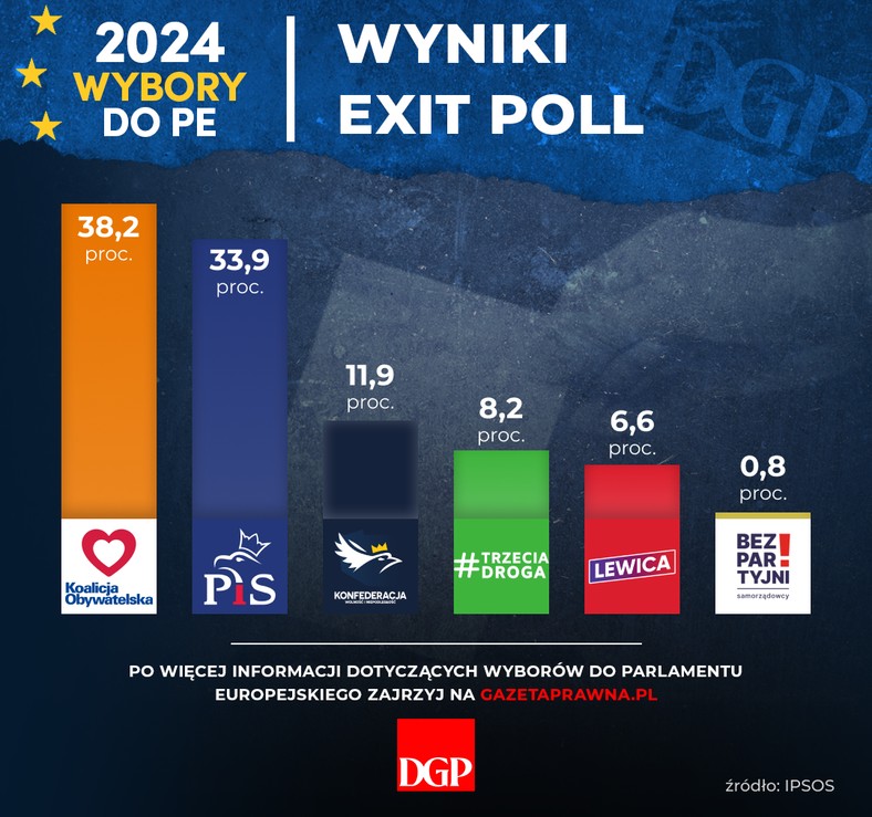 Wybory do PE - wyniki exit poll