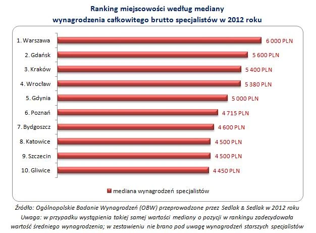 zarobki specjalistów w Polsce