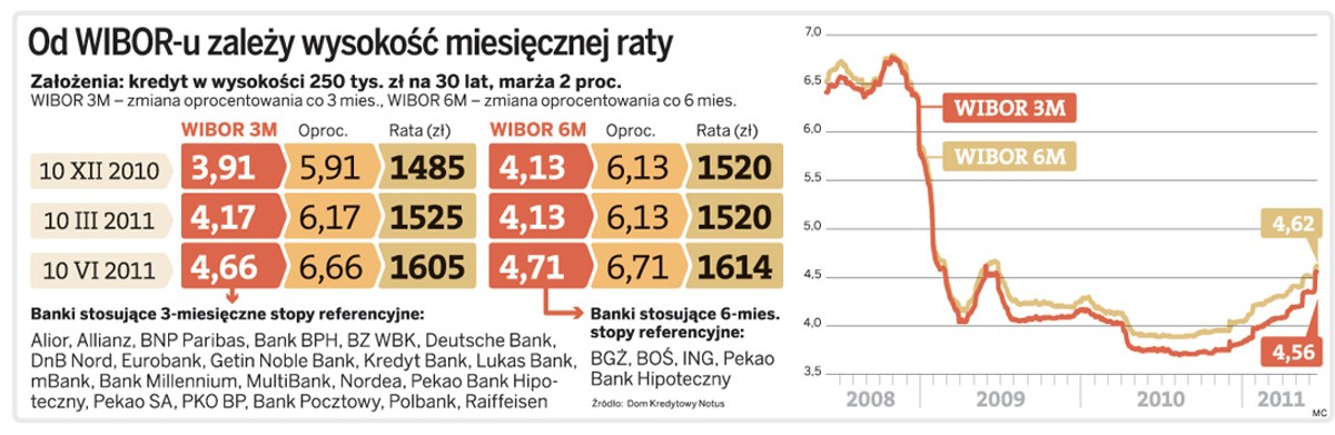Od WIBOR-u zależy wysokość miesięcznej raty