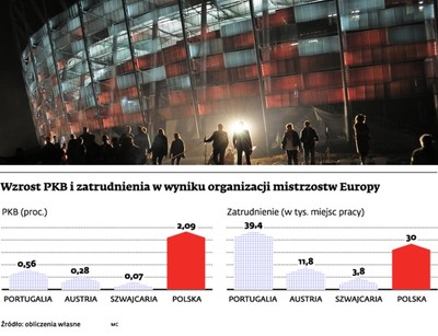 Euro 2012 katalizatorem zmian. Co Polska zyska na organizacji mistrzostw?