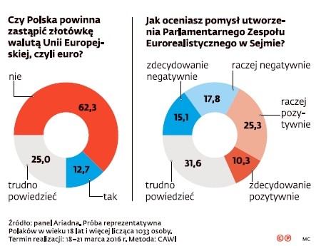 Polska w UE - sondaż