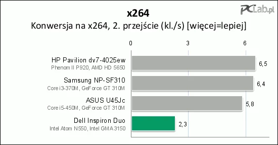 Kodowanie wideo przebiega bardzo wolno