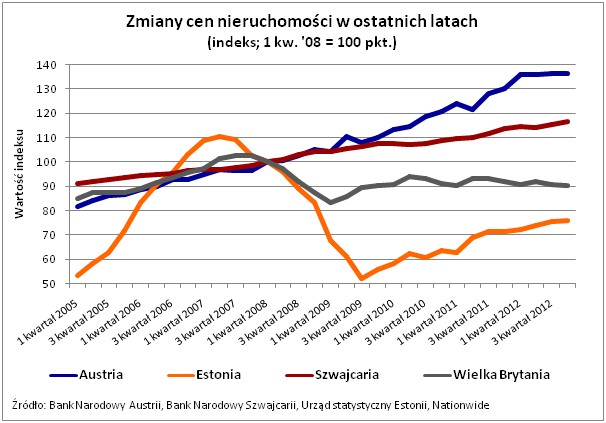 Zmiany cen nieruchomości w ostatnich latach