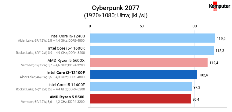 Intel Core i3-12100F vs AMD Ryzen 5 5500 – Cyberpunk 2077