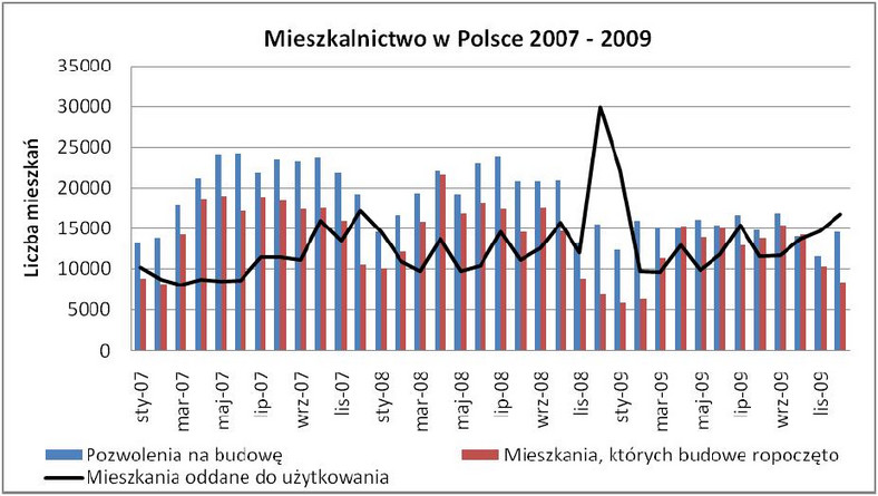 Mieszkalnictwo w Polsce w latach 2007-2009