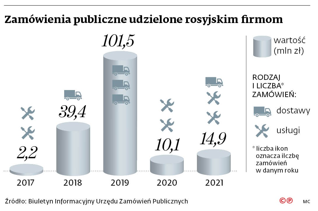 Zamówienia publiczne udzielone rosyjskim firmom