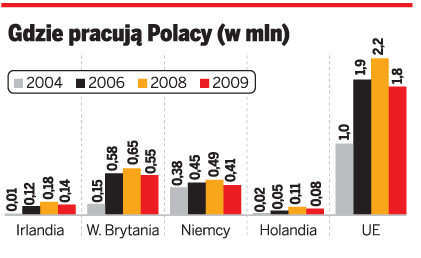 Gdzie pracują Polacy (w mln)