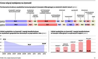 Polaków stać na coraz mniej: Ograniczamy wydatki, żywność droższa niż przed rokiem