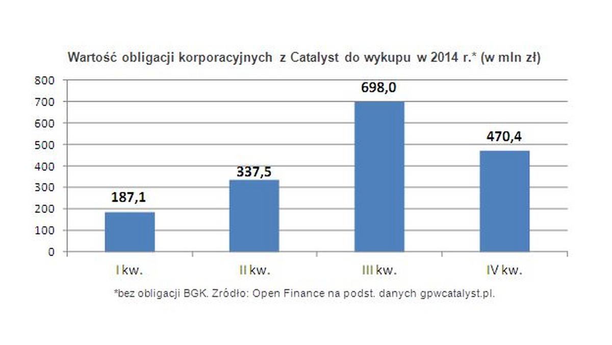 Obligacje korporacyjne: spółki z Catalyst wypłacą w tym roku ponad 2,5 mld  zł odsetek - Forsal.pl