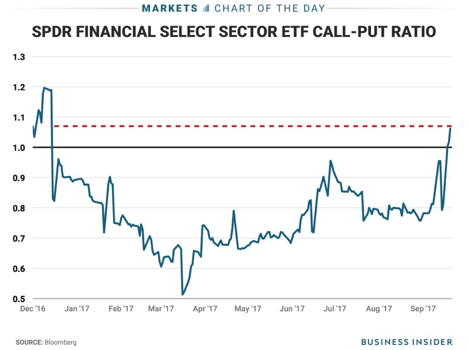 By one measure, options traders are the most bullish since December on financial stocks. There are now more calls outstanding than puts on an ETF tracking the sector.