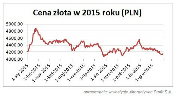 Cena złota w 2015 roku