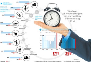Polacy pracują coraz więcej i dłużej, ale zarabiają wciąż za mało