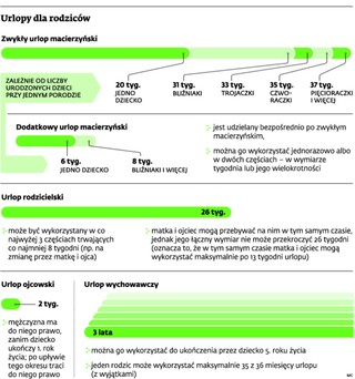 Nowy pomysł MPiPS: Urlop rodzicielski połączony z wychowawczym