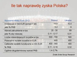 Euro 2012: Ile tak naprawdę zyska Polska?