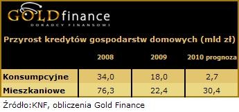 Przyrost kredytów gospodarstw domowych w latach 2008-2010