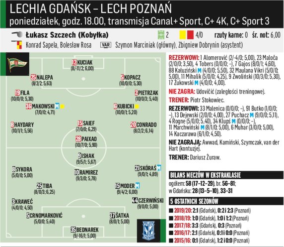 Lechia Gdańsk – Lech Poznań