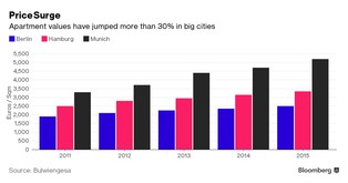Niemcy przestają wynajmować mieszkania i rzucają się na kredyty. Pęcznieje nowa bańka?