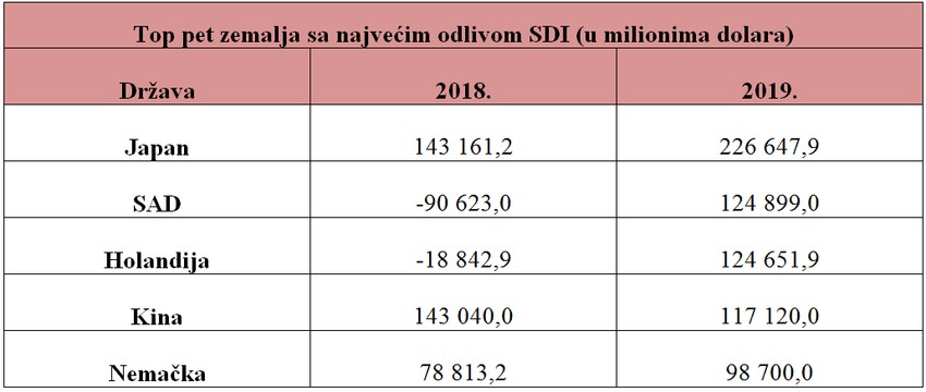 Top pet najgorih zemalja SDI (UNCTAD, World Investment Report 2020.)