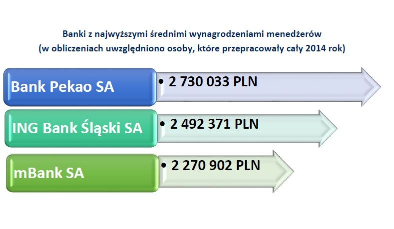 Wśród banków notowanych na GPW w 2014 roku najwyższe wynagrodzenia dla kadry zarządzającej oferował bank <b>Pekao SA </b>– średnia pensja menedżera wyniosła w nim 2,73 mln złotych. Na drugim miejscu uplasował się <b>ING Bank Śląski SA </b>, gdzie średnie wynagrodzenie zarządzających wyniosło prawie 2,5 mln zł i było o 9proc. niższe niż w banku Pekao SA. Na trzecim miejscu w rankingu znalazł się mBank SA w wynagrodzeniem na poziomie 2,27 mln zł.<br>
<b>Najwyższe wynagrodzenia w wybranych bankach:</b>
<br>1. Bank Pekao SA – 7 mln 170 tys. PLN<br>
<br>2. ING Bank Śląski SA – 3 mln 846 tys. PLN<br>
<br>3. mBank SA – 3 mln 541 tys. 451 PLN<br>