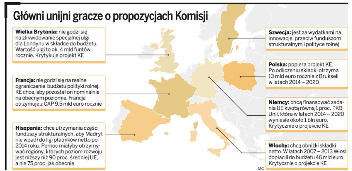 Główni unijni gracze w propozycjach Komisji