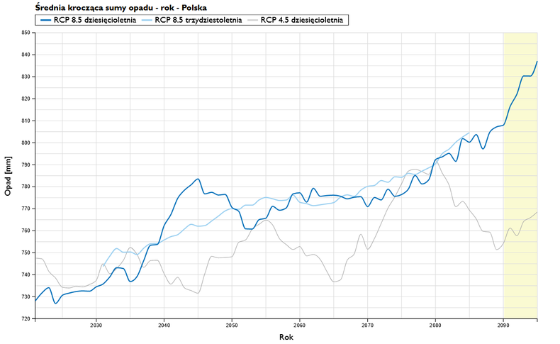 Prognozowana średnia roczna suma opadów w Polsce w kolejnych latach przy uwzględnieniu scenariusza RCP8,5