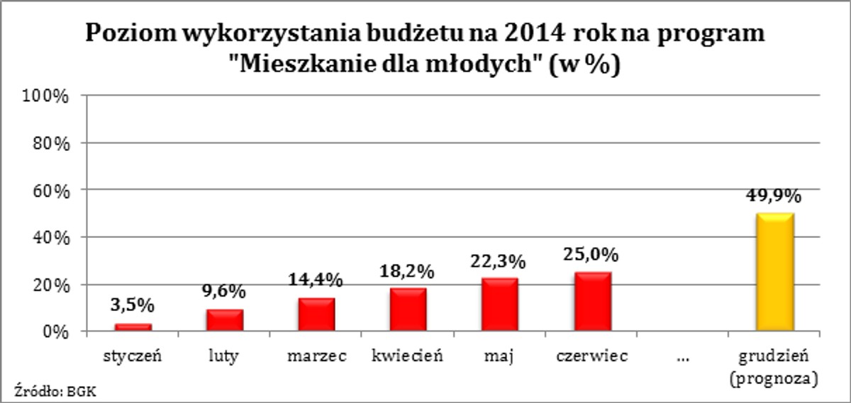 Poziom wykorzystania budżetu na 2014 rok na program "Mieszkanie dla młodych" (w %)
