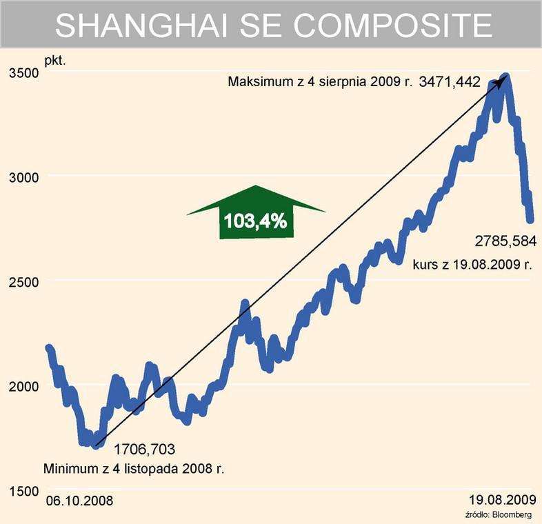 Shanghai SE Composite - kurs