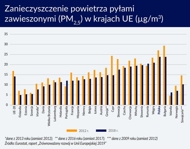 Zanieczyszczenie powietrza pyłami zawieszonymi (graf. Obserwator Finansowy)